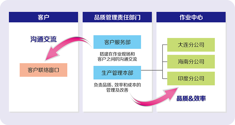 品质管理